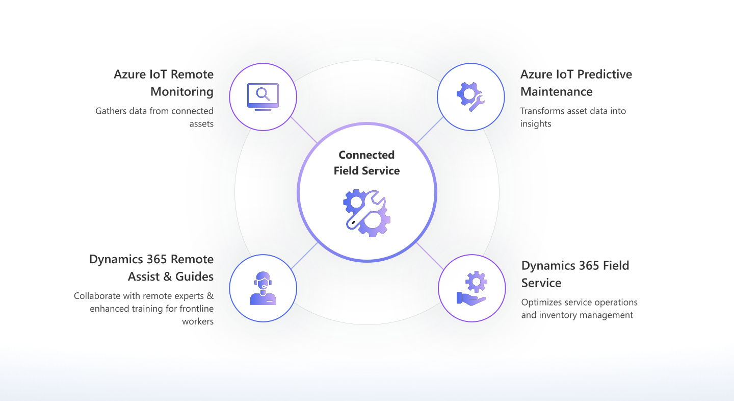 Help your customers realize value across the sales team
